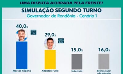 Pesquisa Quaest mostra Marcos Rogério à frente no 1º turno e liderando todos os cenários de 2º turno