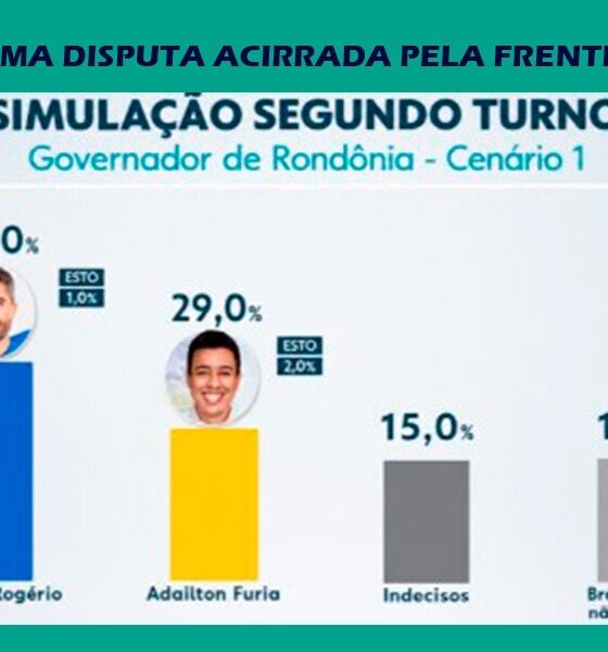 Pesquisa Quaest mostra Marcos Rogério à frente no 1º turno e liderando todos os cenários de 2º turno