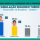 Pesquisa Quaest mostra Marcos Rogério à frente no 1º turno e liderando todos os cenários de 2º turno