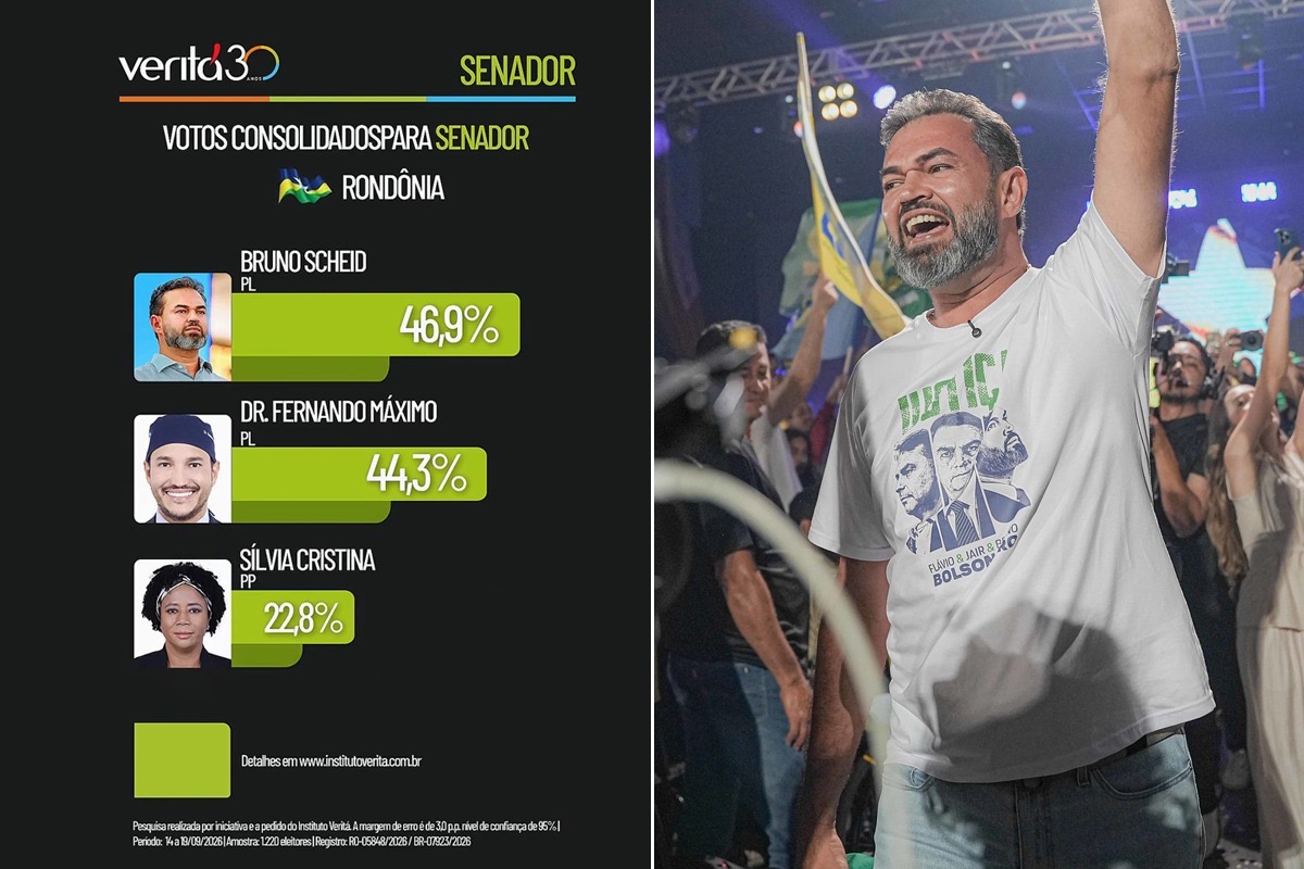Bruno Bolsonaro Scheid lidera votos consolidados para o Senado com 46,9% na pesquisa Veritá